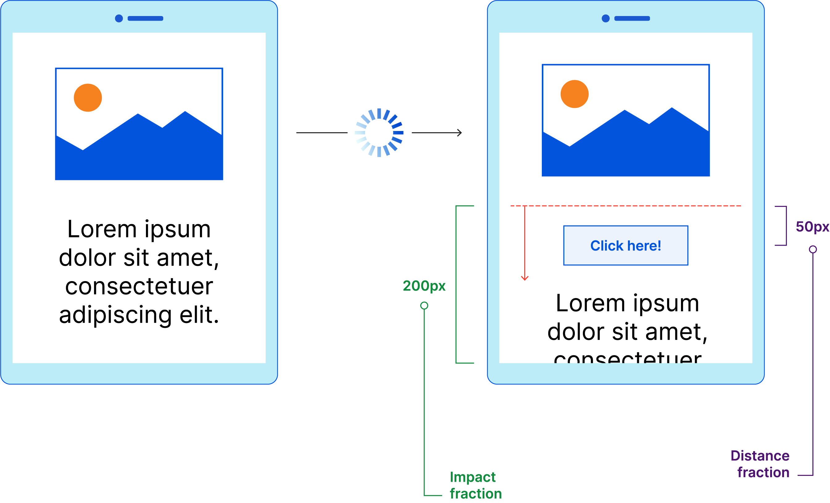 Core Web Vitals - CLS example - Impact fraction of 200 pixels and distance fraction of 50 pixels