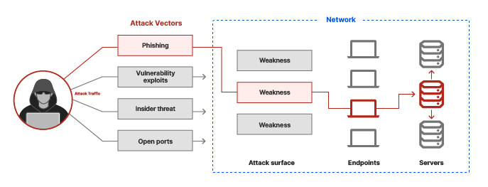 What is an attack vector? - diagram - attacker enters network through phishing attack vector, spreads to computers and servers