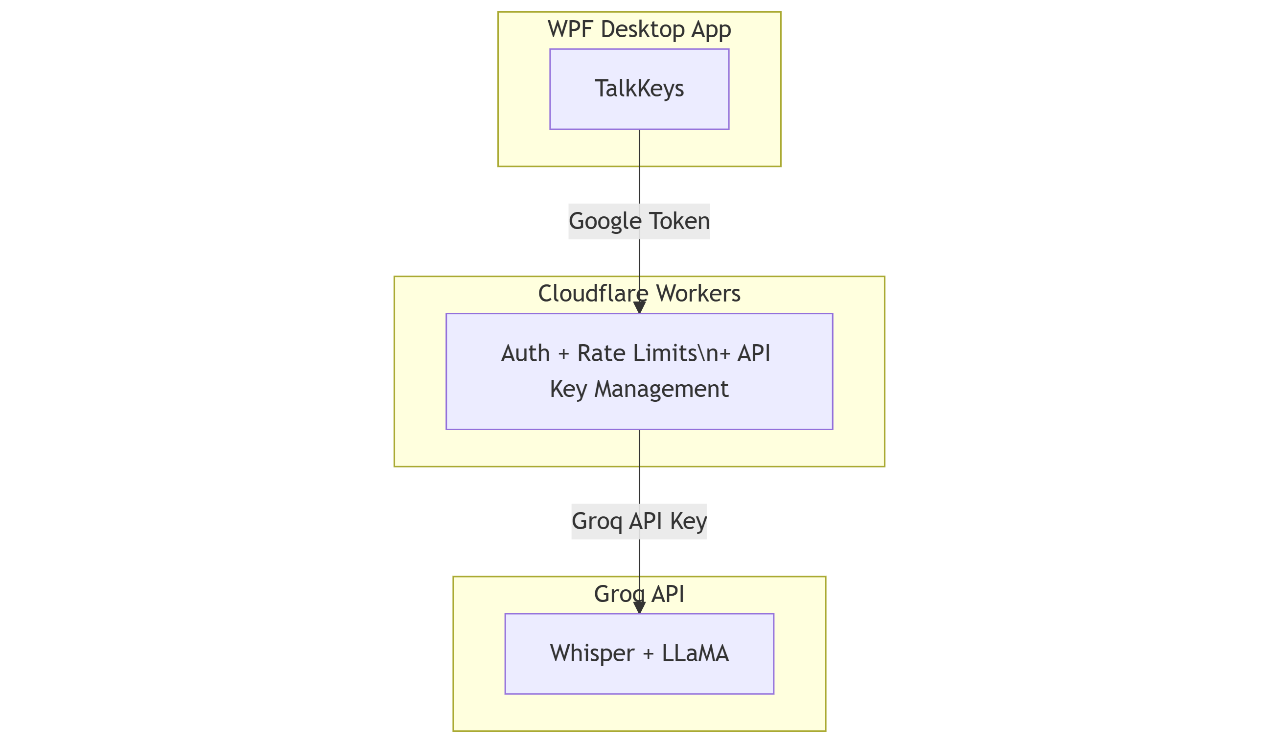 Building TalkKeys: Enterprise-Grade Architecture with AI Acceleration
