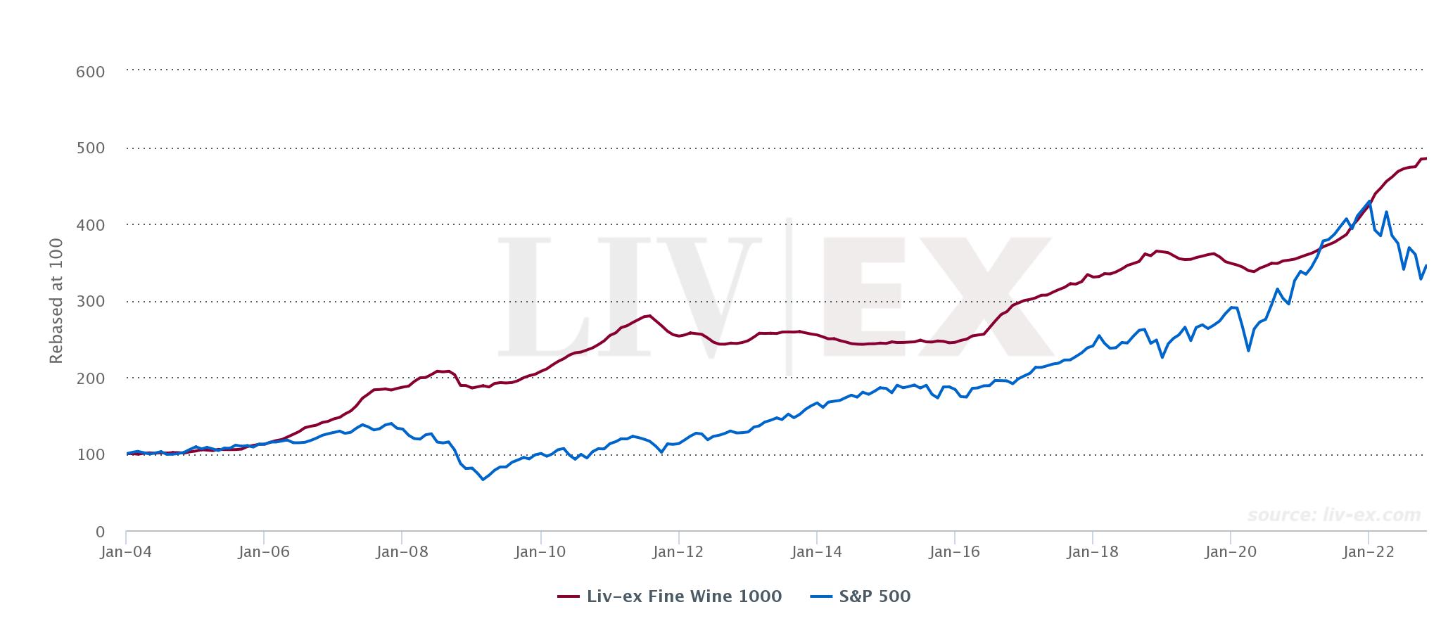 Liv-ex 1000 vs. S&P 500