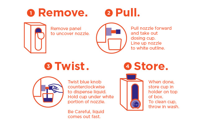 1. Remove panel to uncover nozzle. 2. Pull nozzle forward and take out dosing cup. Line up nozzle to white outline. 3. Twist blue knob counterclockwise to dispense liquid. Hold cup under white portion of nozzle. 4. Store cup in holder on top of box.