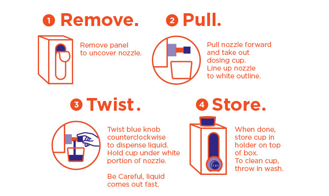 1. Remove panel to uncover nozzle. 2. Pull nozzle forward and take out dosing cup. Line up nozzle to white outline. 3. Twist blue knob counterclockwise to dispense liquid. Hold cup under white portion of nozzle. 4. Store cup in holder on top of box. 