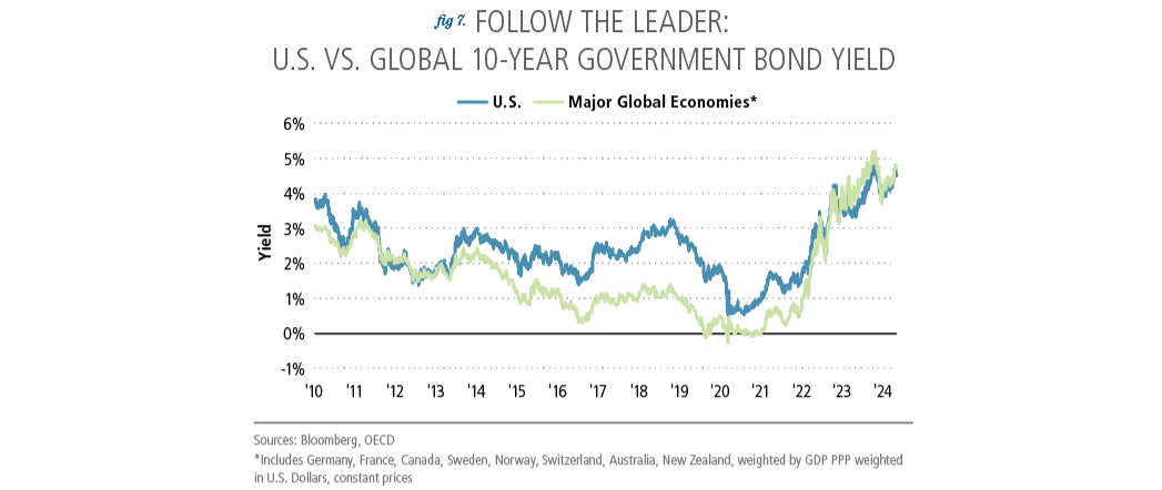 chart-pov-2024-vol-02-in-good-spirits-fair-value-10year-yield-shakes-fig-07