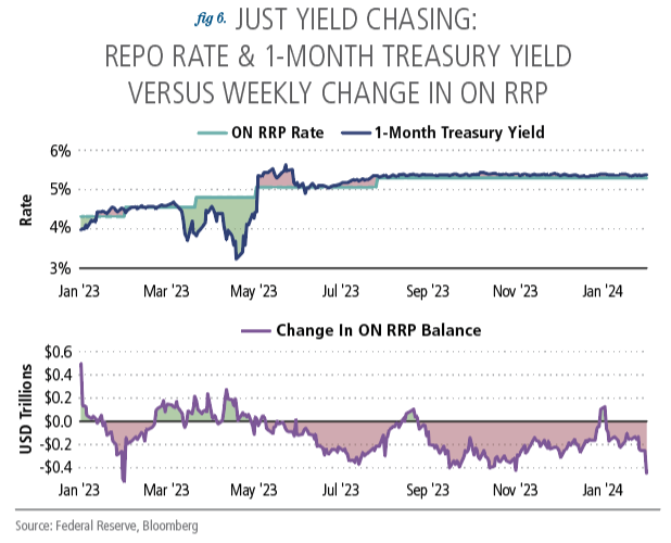 chart-pov-2024-vol-02-peeling-back-layers-onion-fed-balance-sheet-update-fig-06