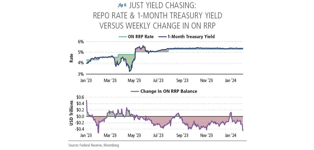 chart-pov-2024-vol-02-peeling-back-layers-onion-fed-balance-sheet-update-fig-06