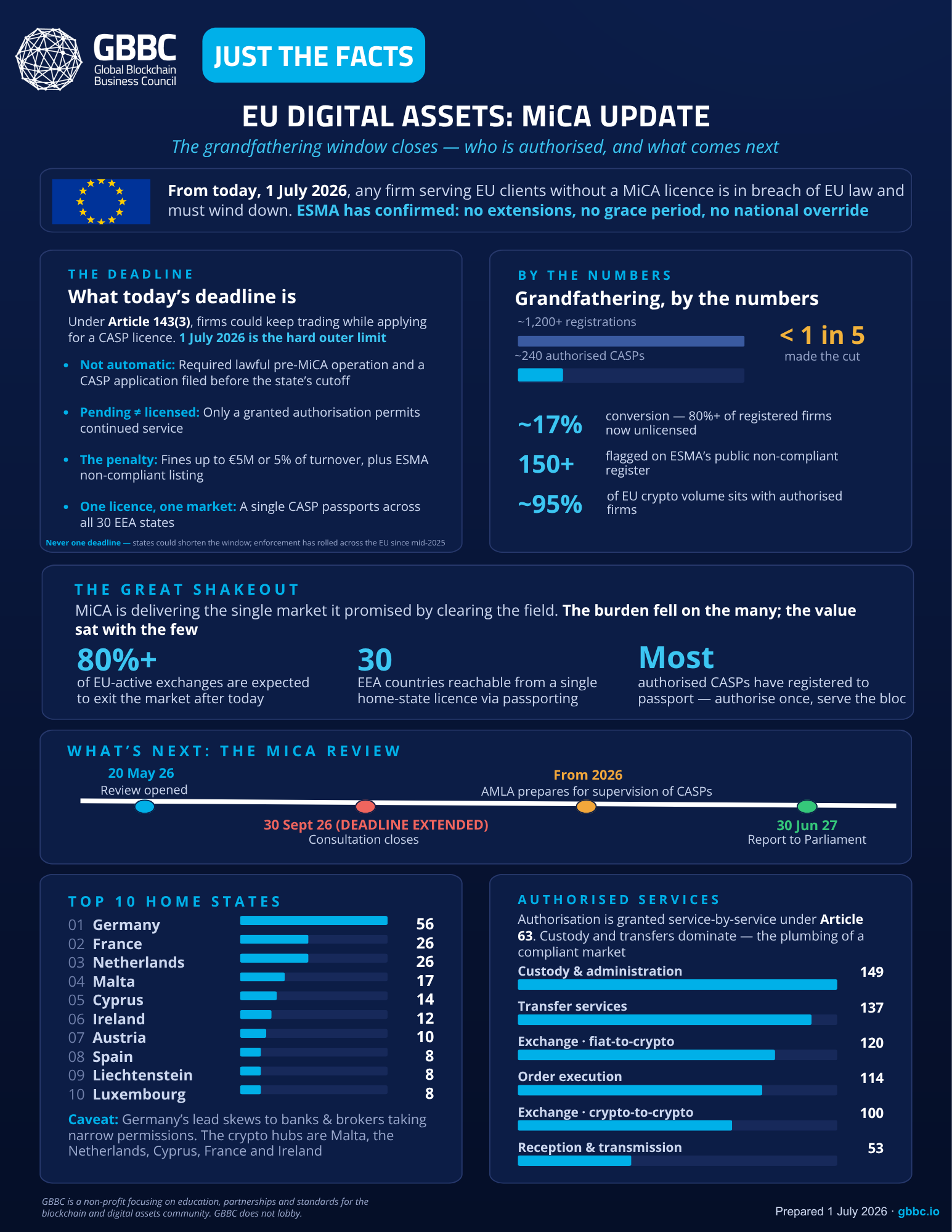 Cover of EU Digital Assets: MiCA Update