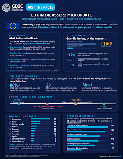 EU Digital Assets: MiCA Update cover