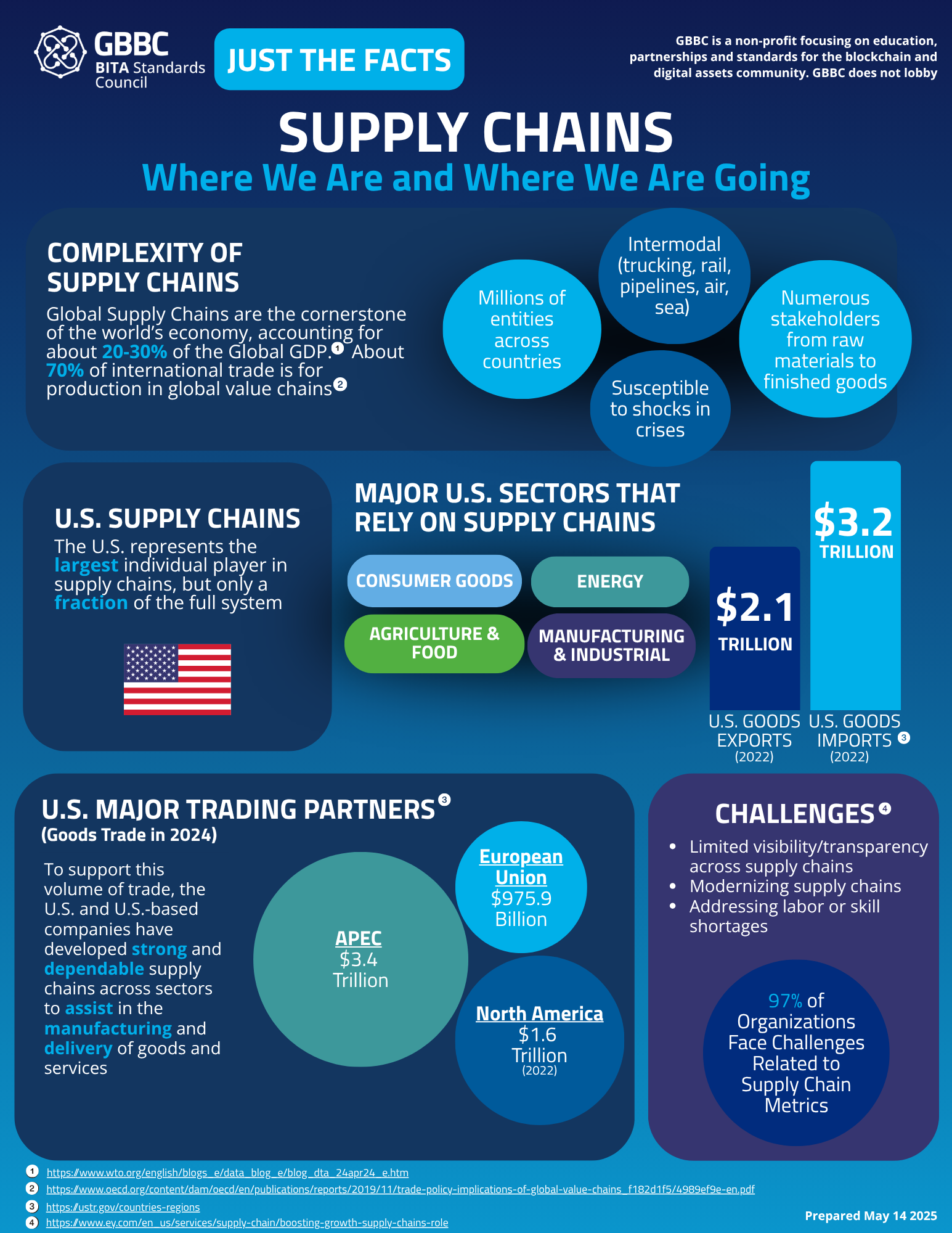 Cover of Just the Facts Series: Supply Chains