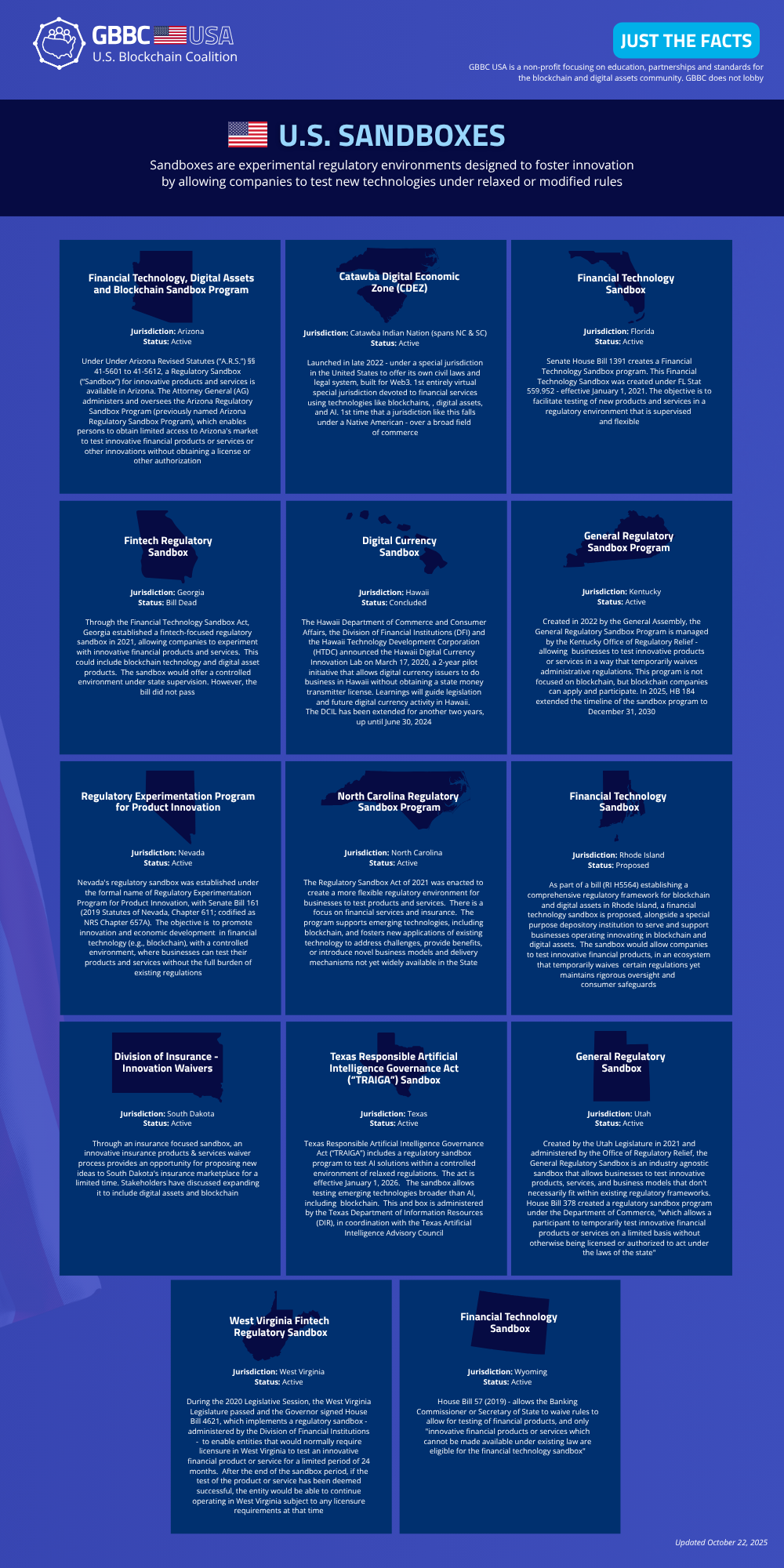 Just the Facts: U.S. Sandboxes