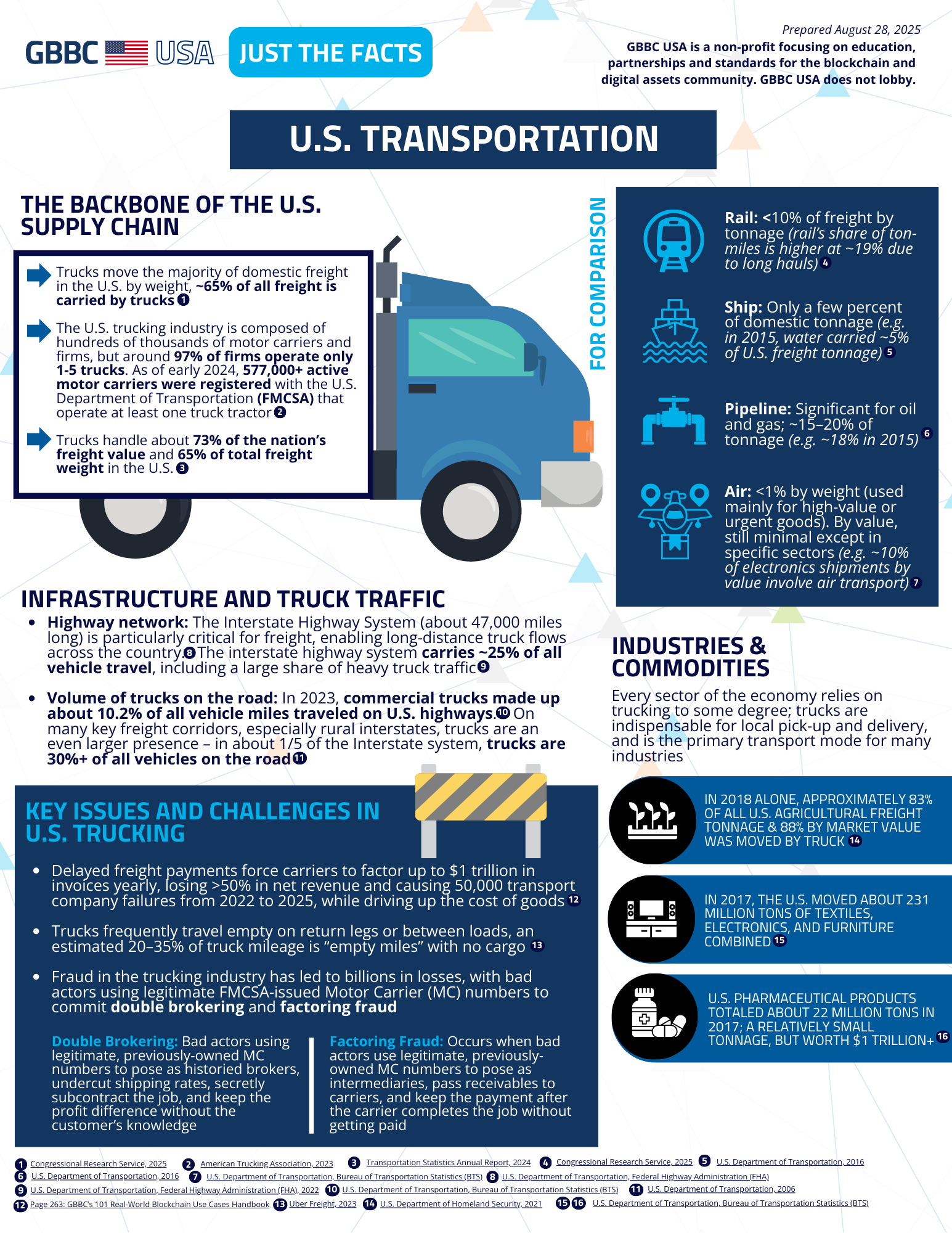 Just the Facts: U.S. Transportation