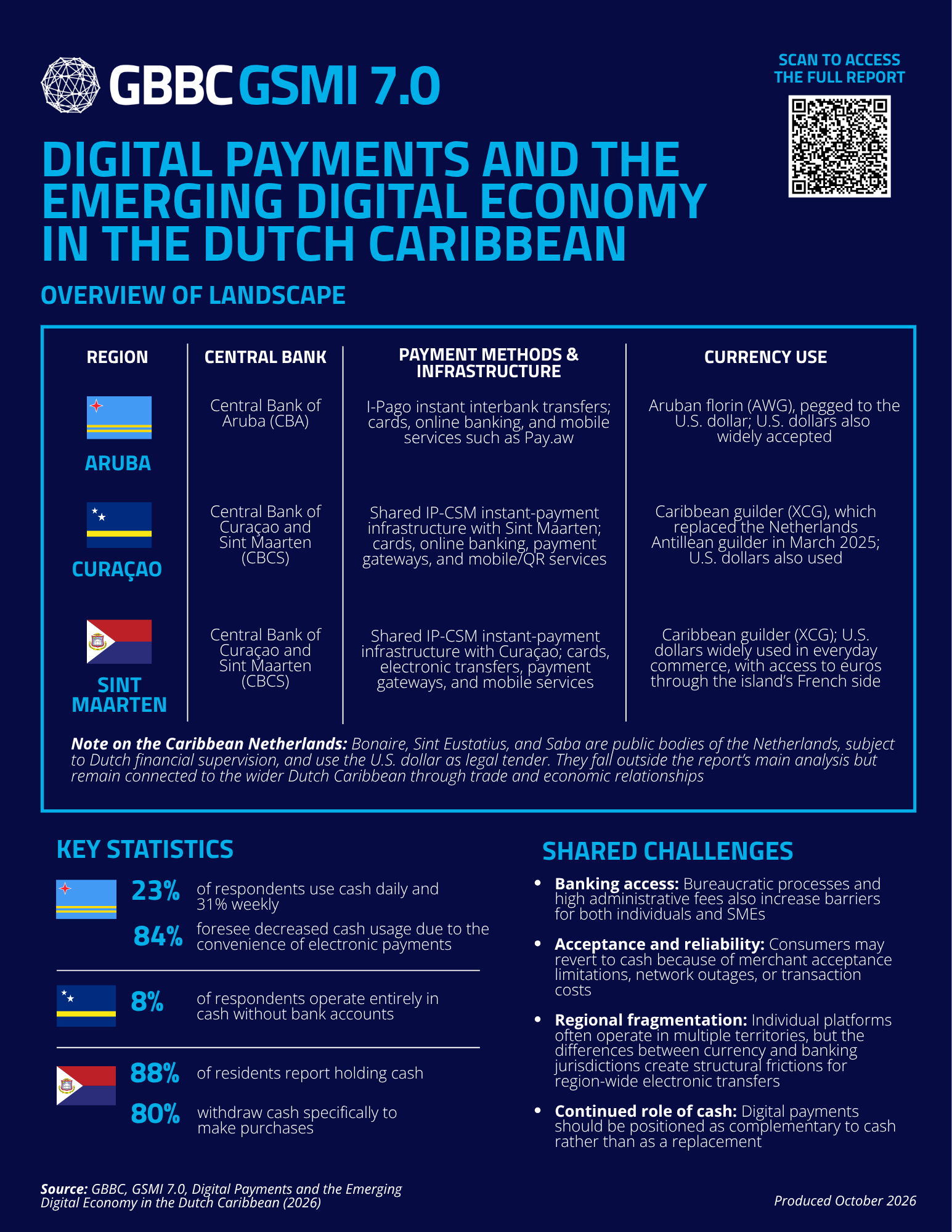 GSMI 7.0: Executive Summary | Digital Payments and the Emerging Digital Economy in the Dutch Caribbean