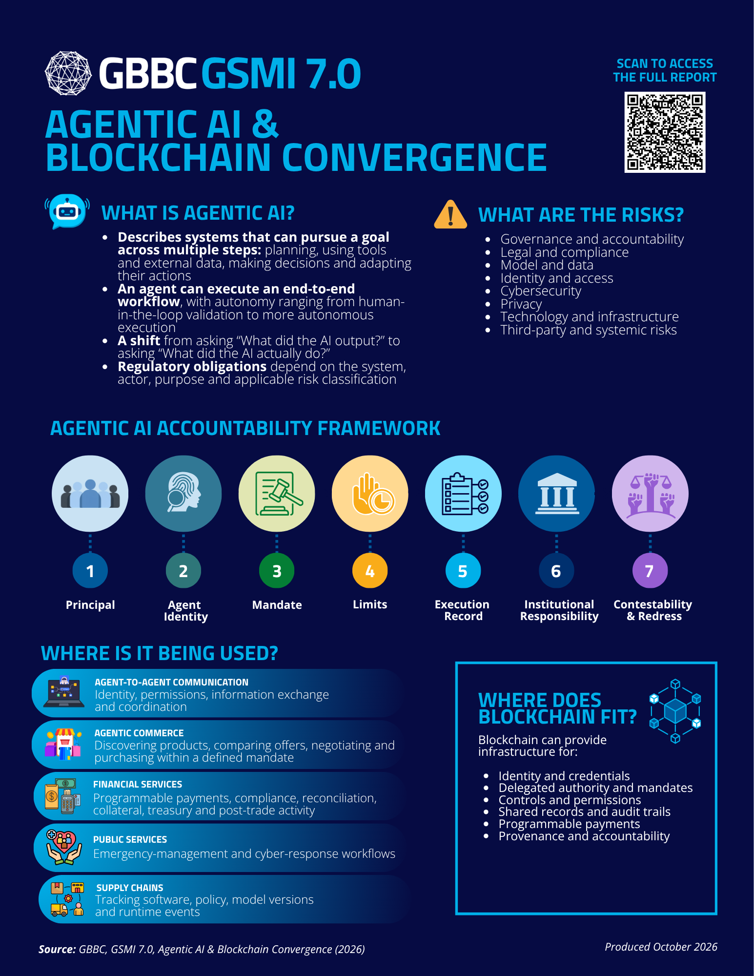GSMI 7.0: Executive Summary | Agentic AI & Blockchain Convergence