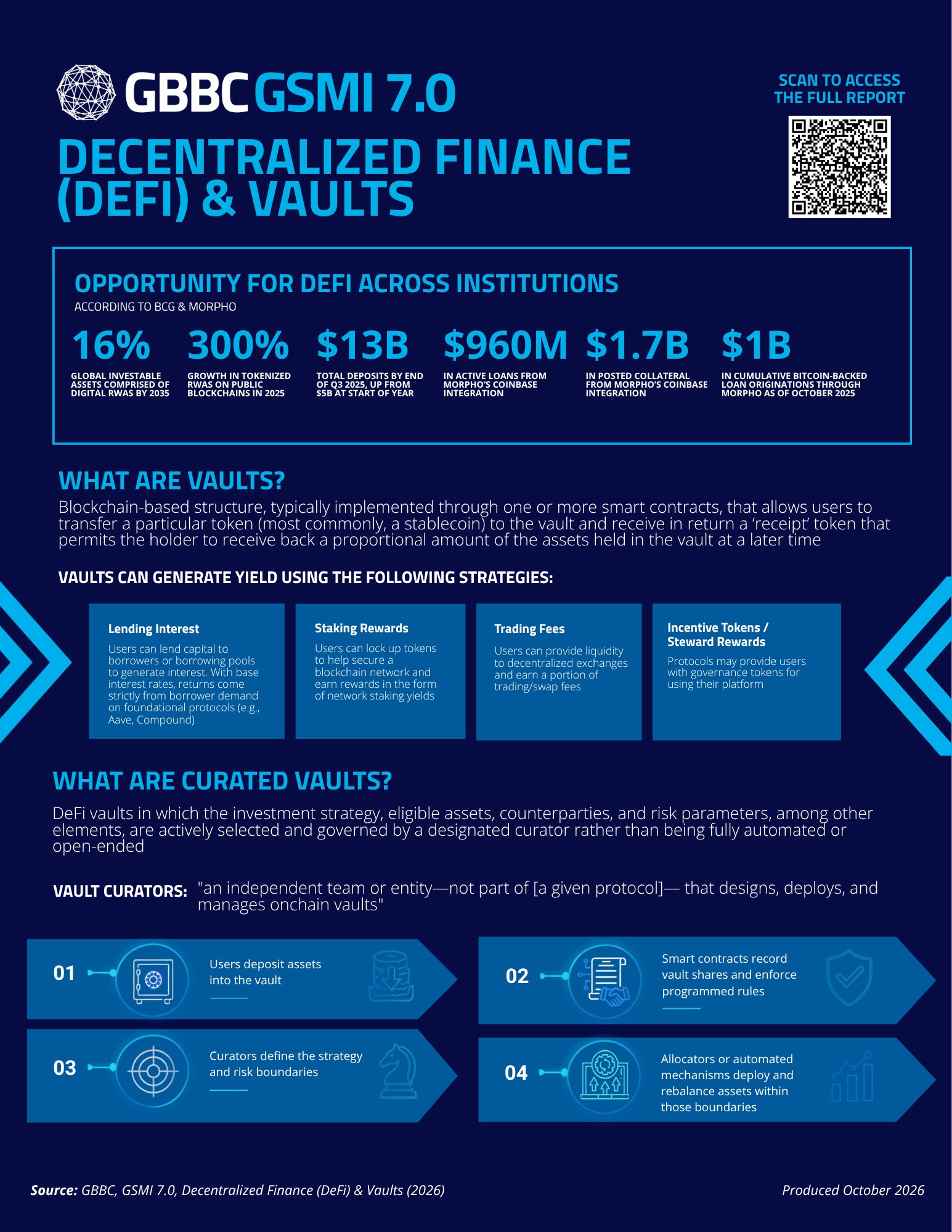 GSMI 7.0: Executive Summary | Decentralized Finance (DeFi) & Vaults