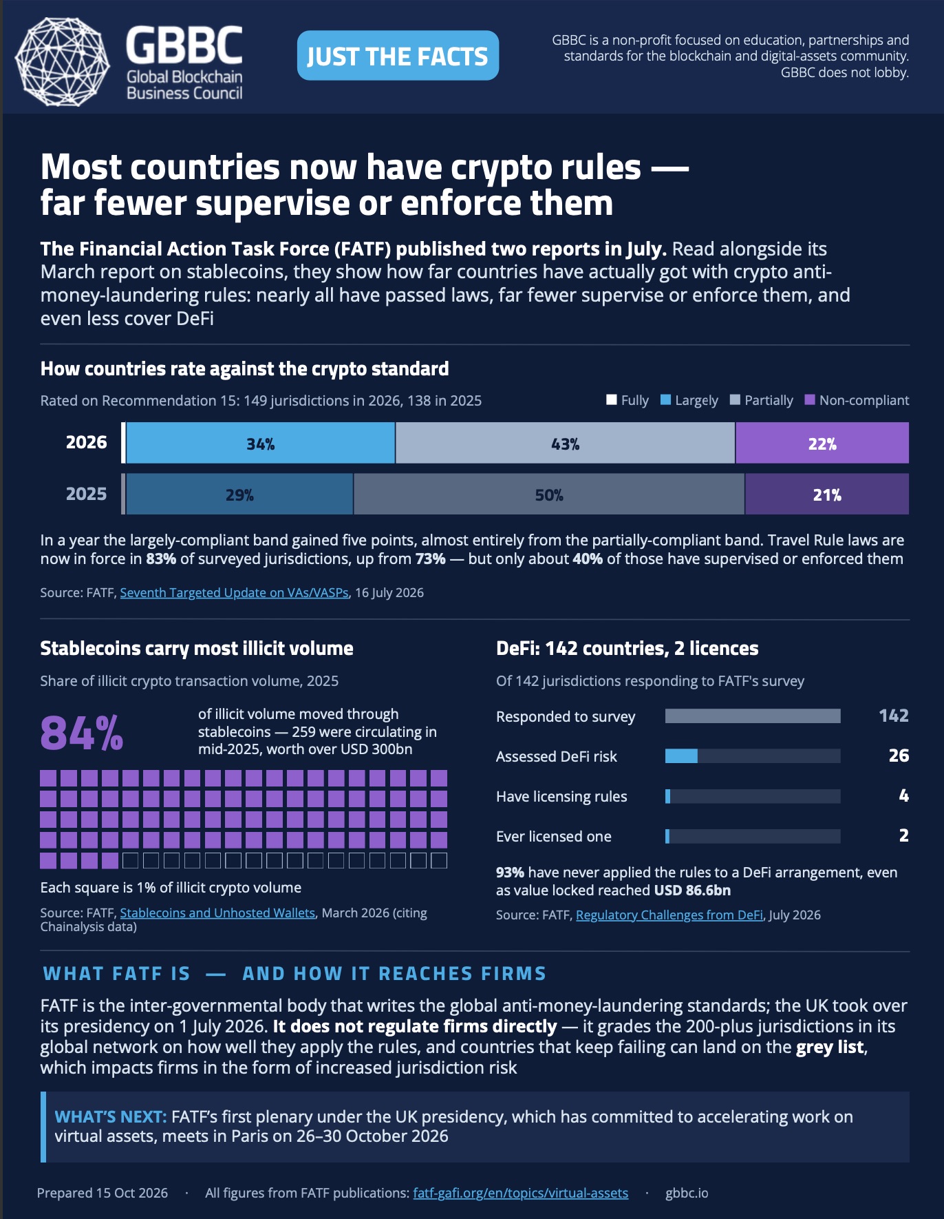 Just the Facts | Financial Action Task Force (FATF)