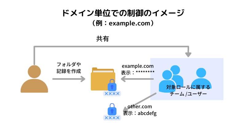 ドメイン単位でのパスワードの不可視