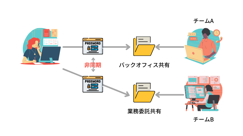 非同期になってしまう