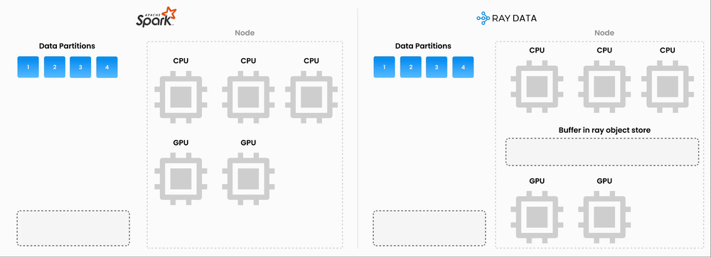 Ray natively supports pipelining CPU bound tasks (chunking, detecting page state) with GPU bound embeddings generation within the same node.      Source: Anyscale. https://www.anyscale.com/glossary/ray-vs-apache-spark-technical-differences