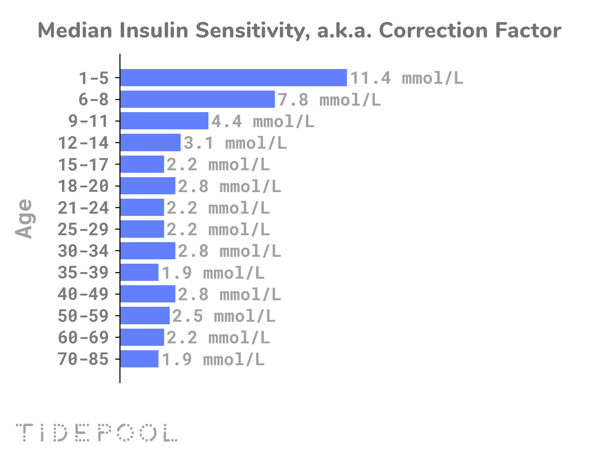 Insulin Sensitivity Factor Chart