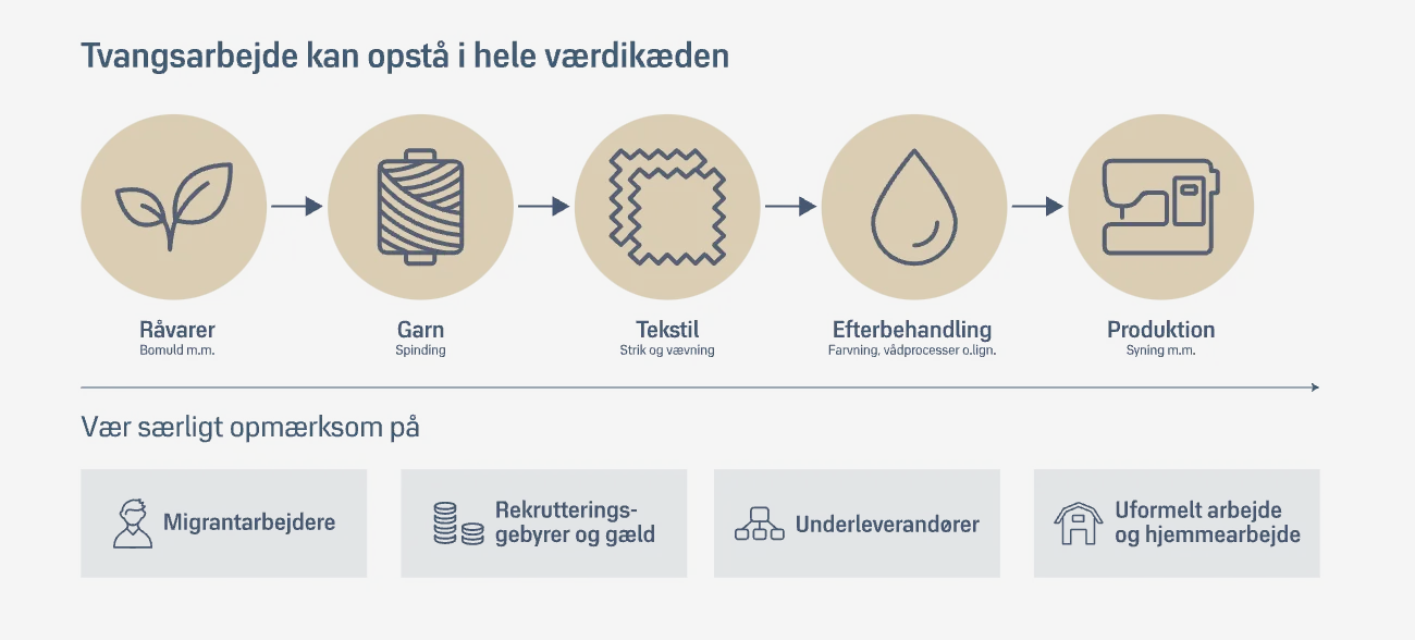 risici tvangsarbejde