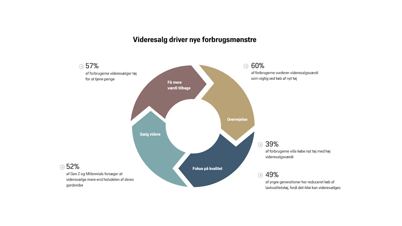 Videresalg driver nye forbrugsmønstre media