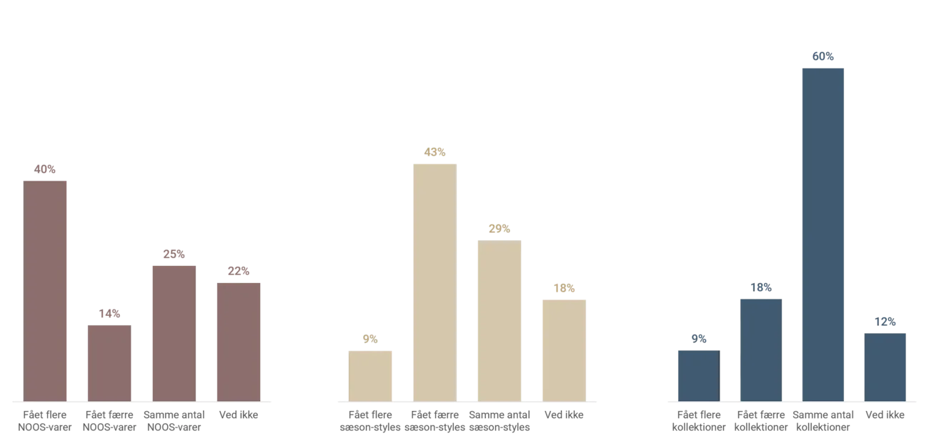 kollektionsstruktur 2023