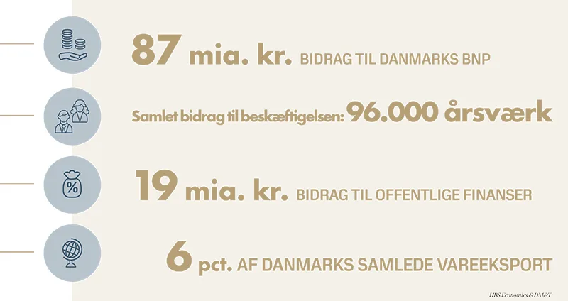 Branchens bidrag til samfundsøkonomien sammenfatning