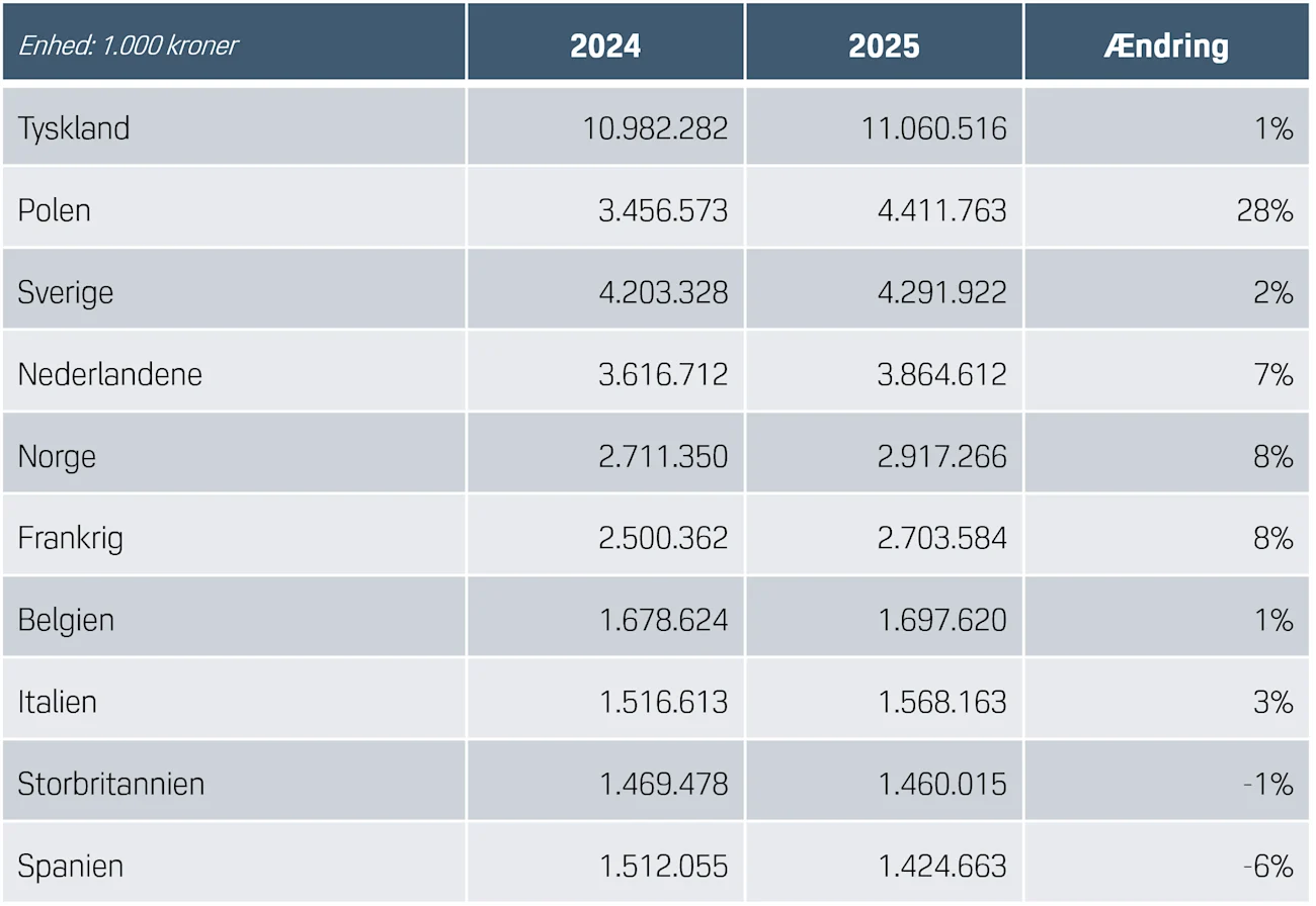 Eksport top 10 2025