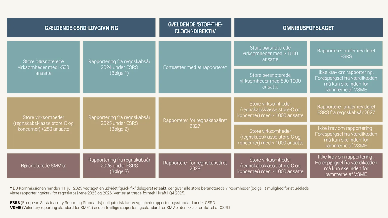 CSRD-omnibus-skema aug25