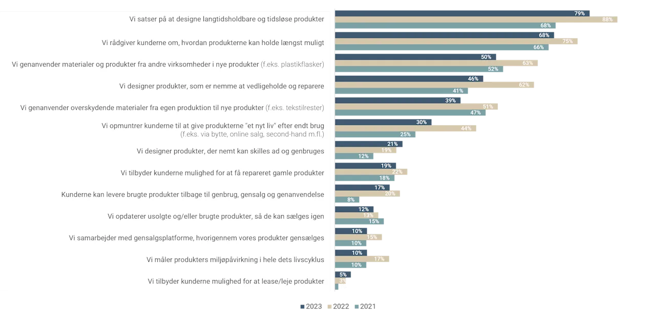 cirkulære initiativer 2023