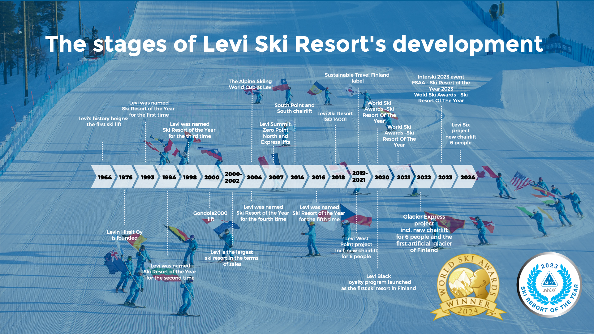 The stages of Levi's development