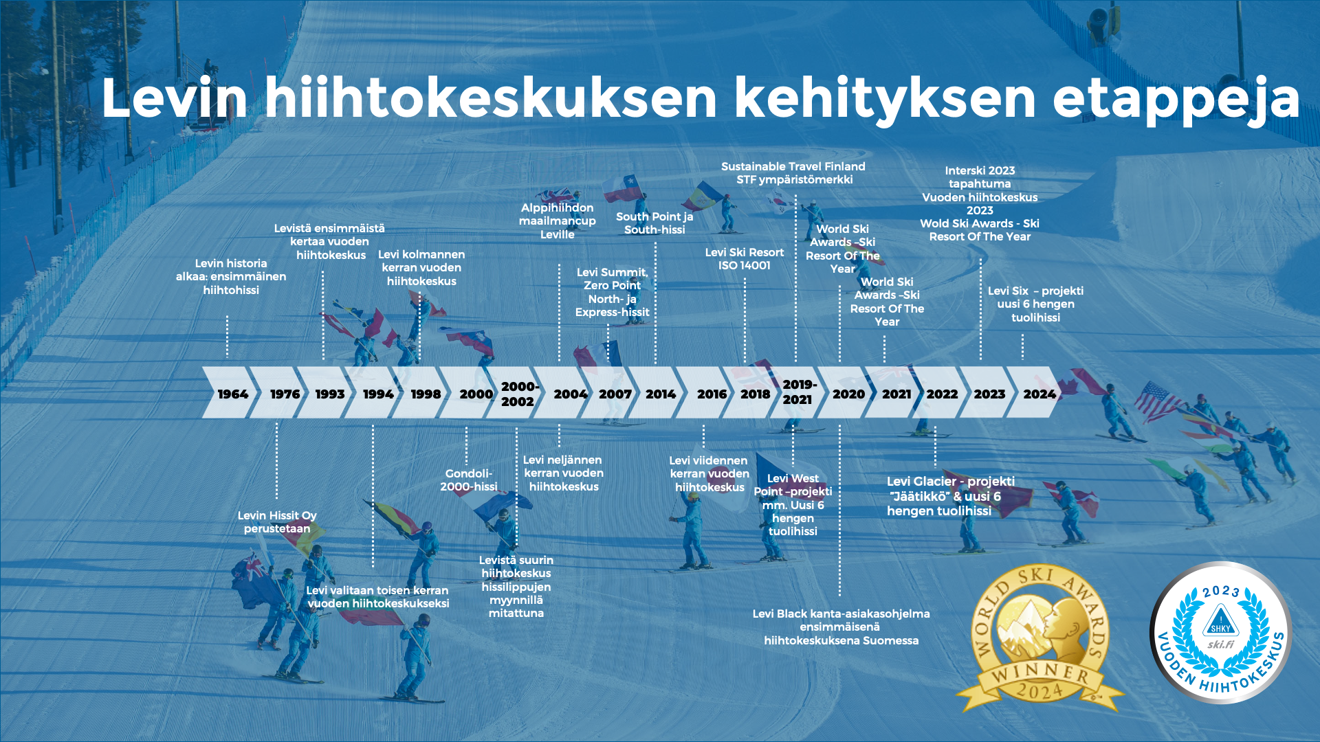 Levin kehityksen etappeja