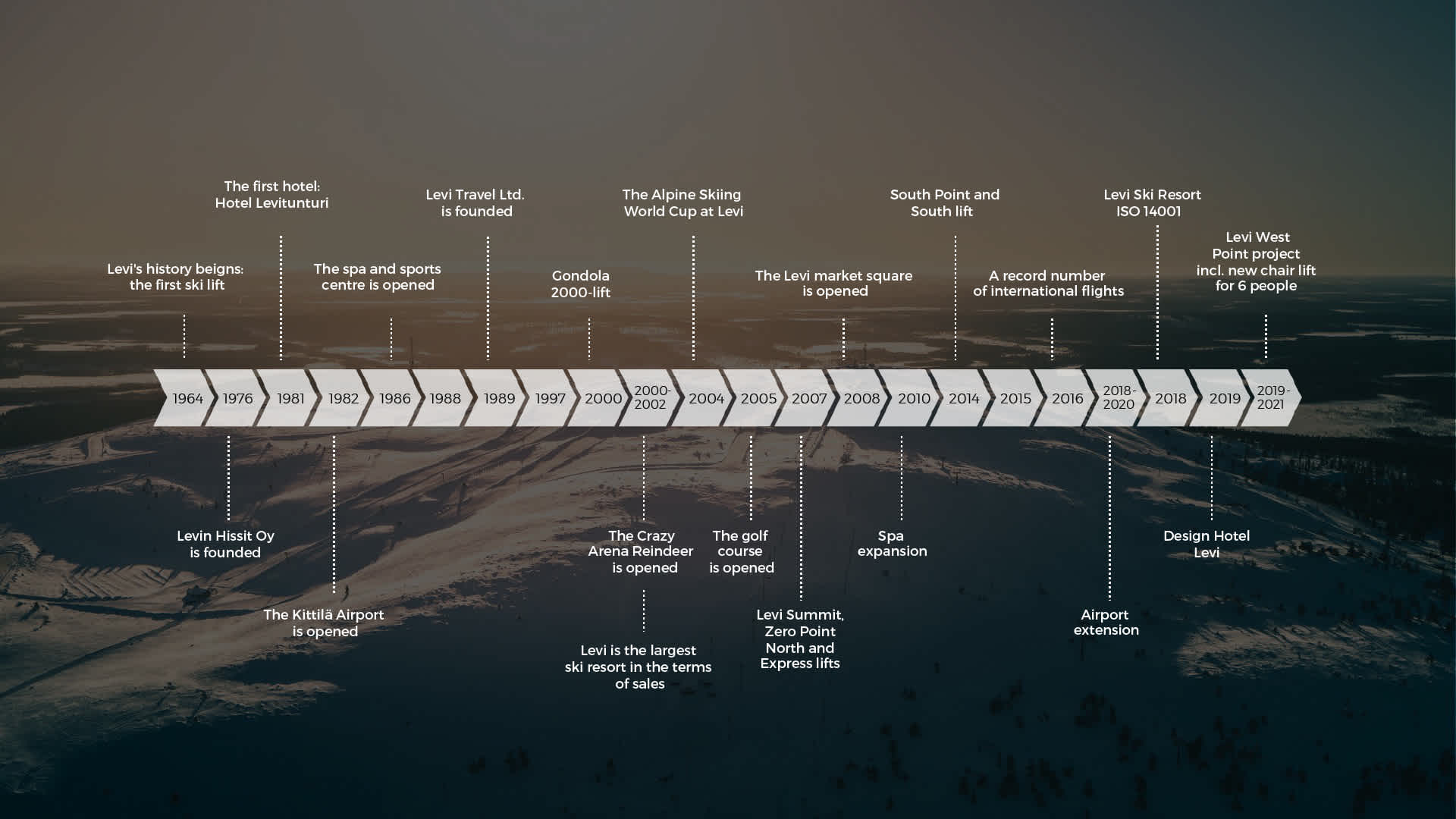 The stages of Levi's development