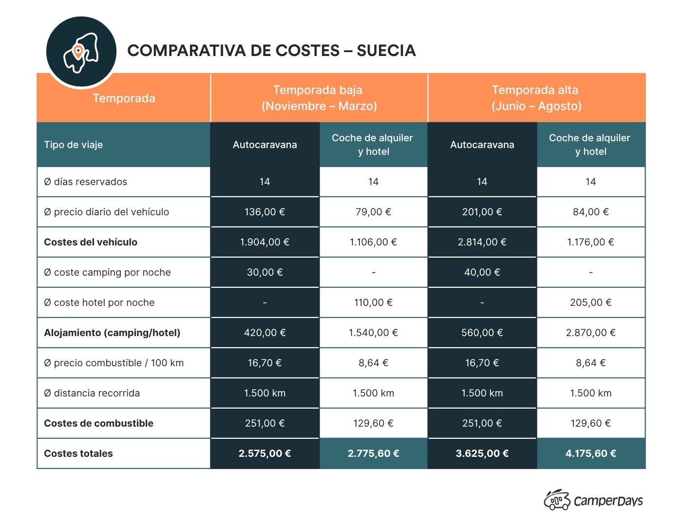Costes Vacaciones en Suecia