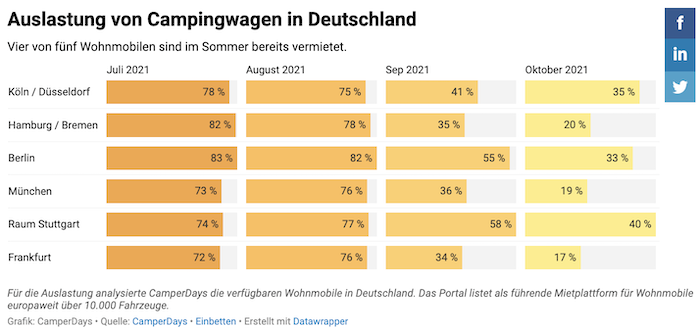 Auslastung von Campingwagen in Deutschland