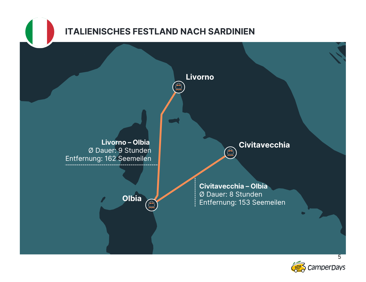 Fährverbindungen zwischen Italien und Sardinien