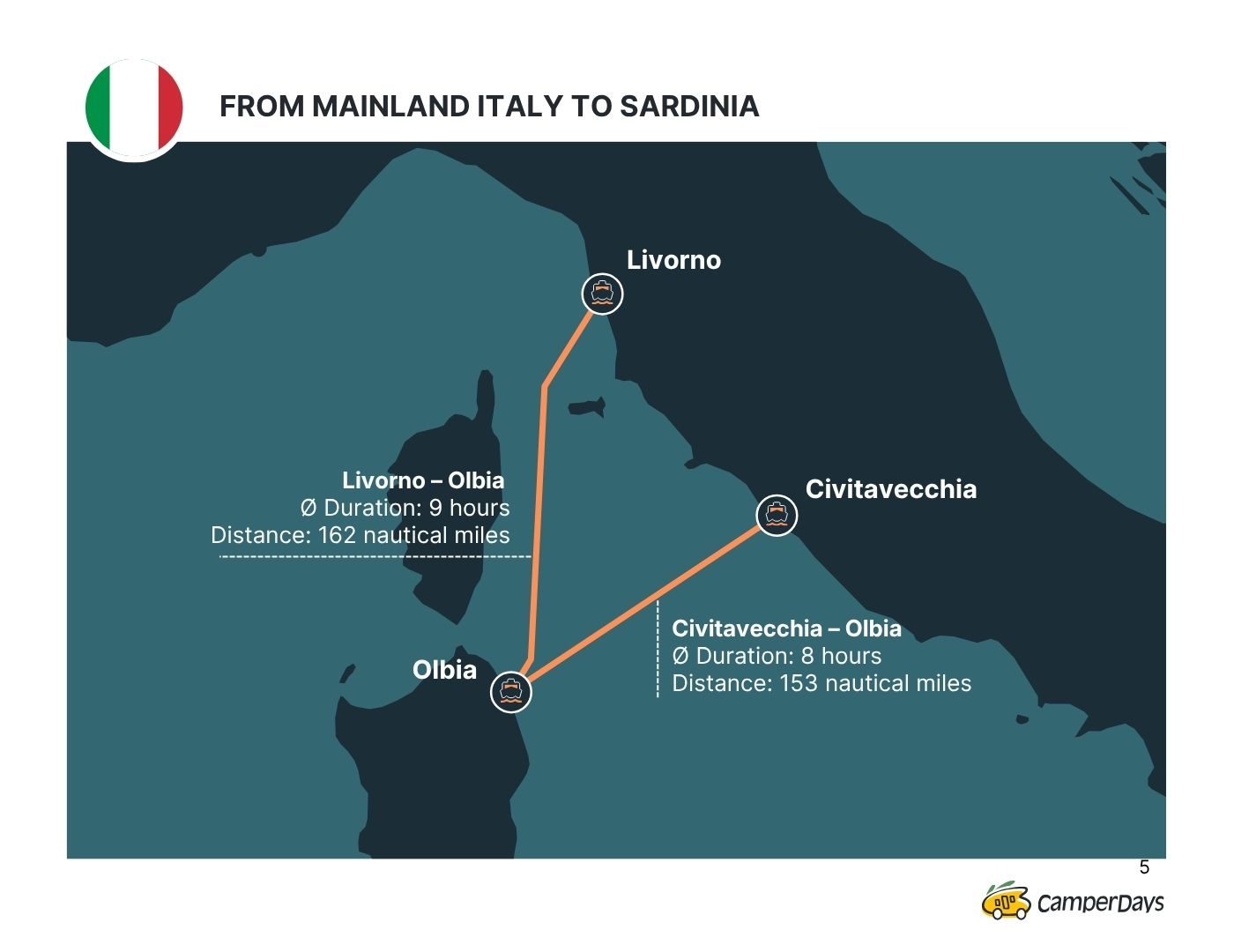 Ferry services between Italy and Sardinia