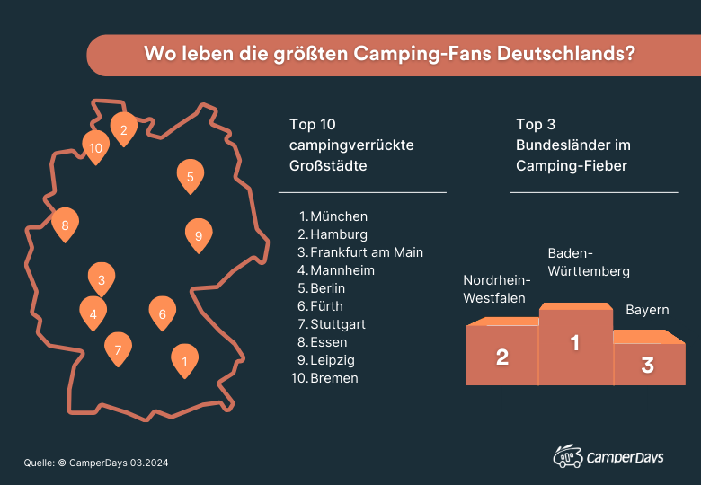 Die Übersichtsgrafik zeigt, in welchen Städten und Bundesländern die meisten Campingurlaube gebucht wurden.