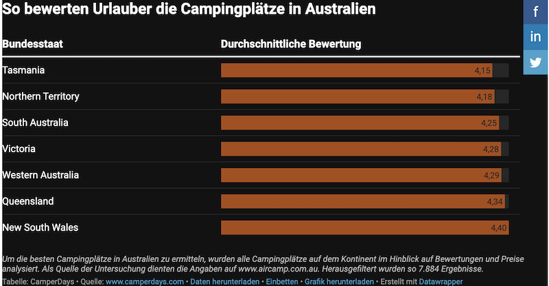 Bewertung von Campingplätzen in Australien