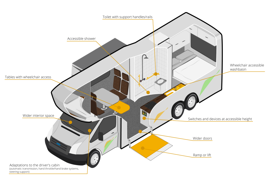 A diagram of a campervan that is adapted for wheelchair access.