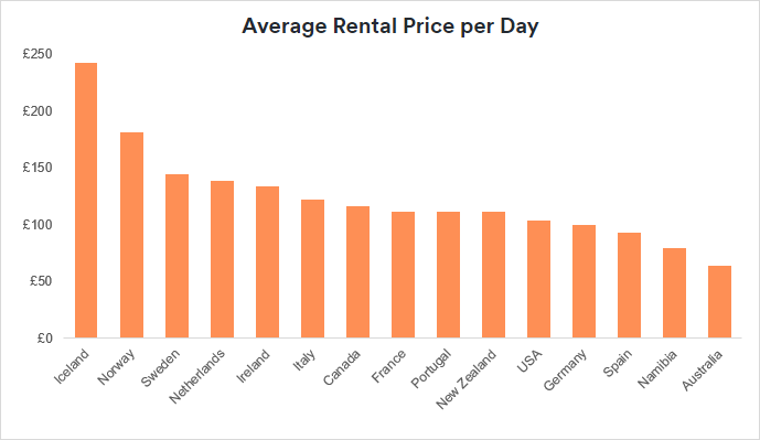 Preço médio de aluguer de autocaravanas por dia