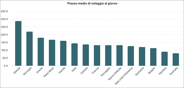 Noleggio camper: prezzo medio al giorno