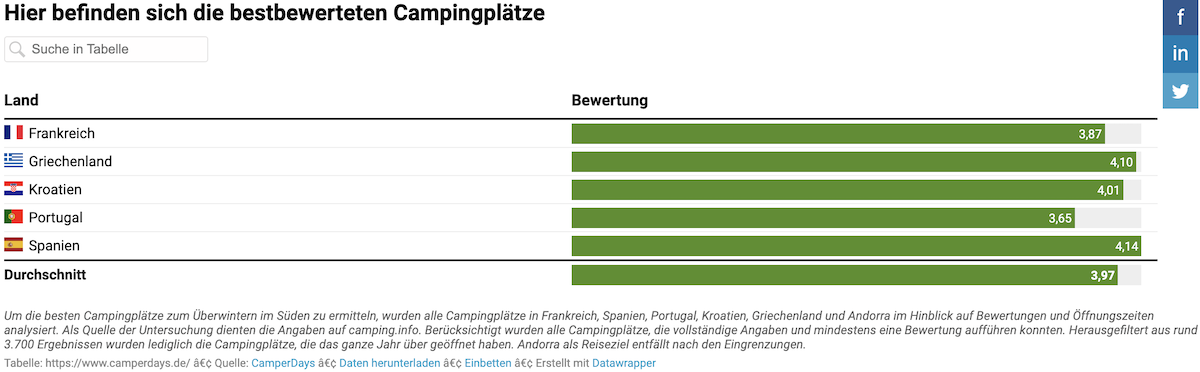 Bestbewertete Campingplätze