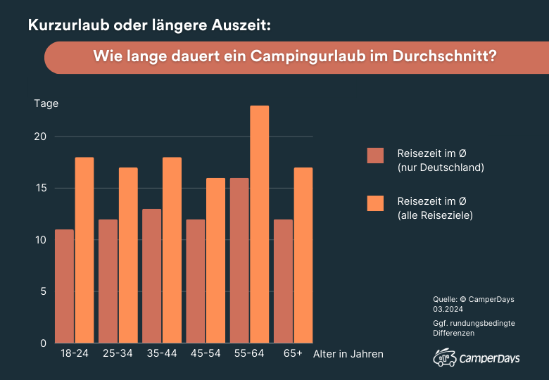 Grafische Darstellung der durchschnittlichen Reisedauer eines Campingurlaubs.