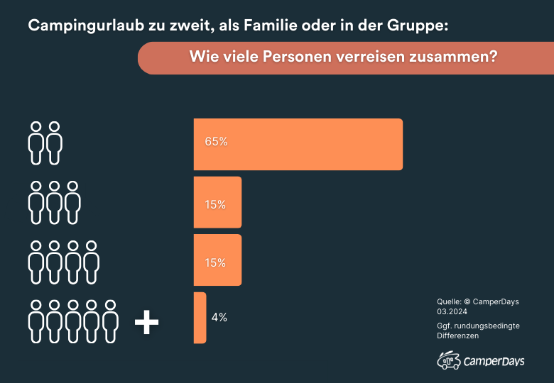 Grafische Darstellung der Gruppengröße bei Camping-Reisen. 