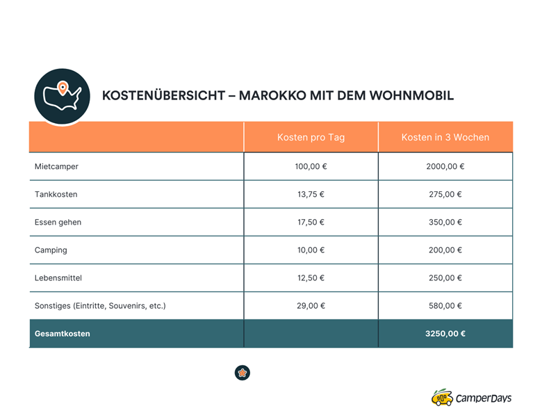 Kosten für eine dreiwöchige Wohnmobiltour durch Marokko mit dem Wohnmobil