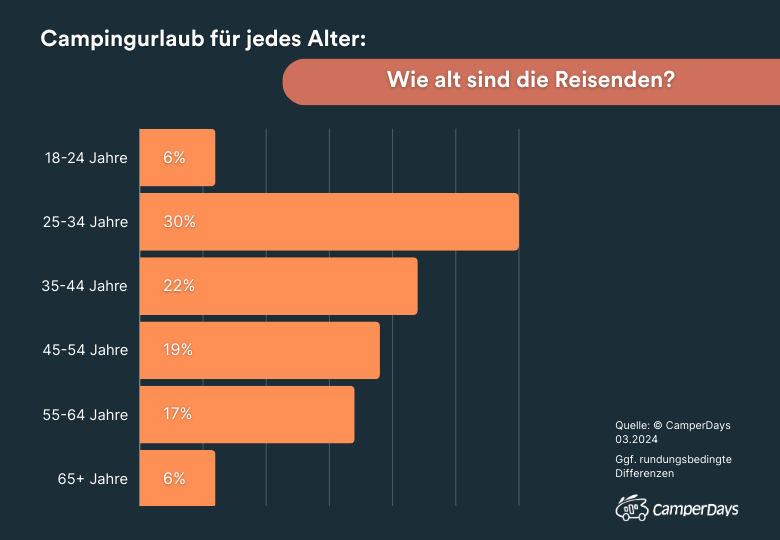 Grafische Darstellung der Altersstruktur der deutschen Camperinnen und Camper.