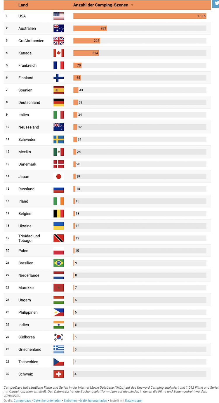 Viele Camping-Szenen wurden in diesen Ländern gedreht