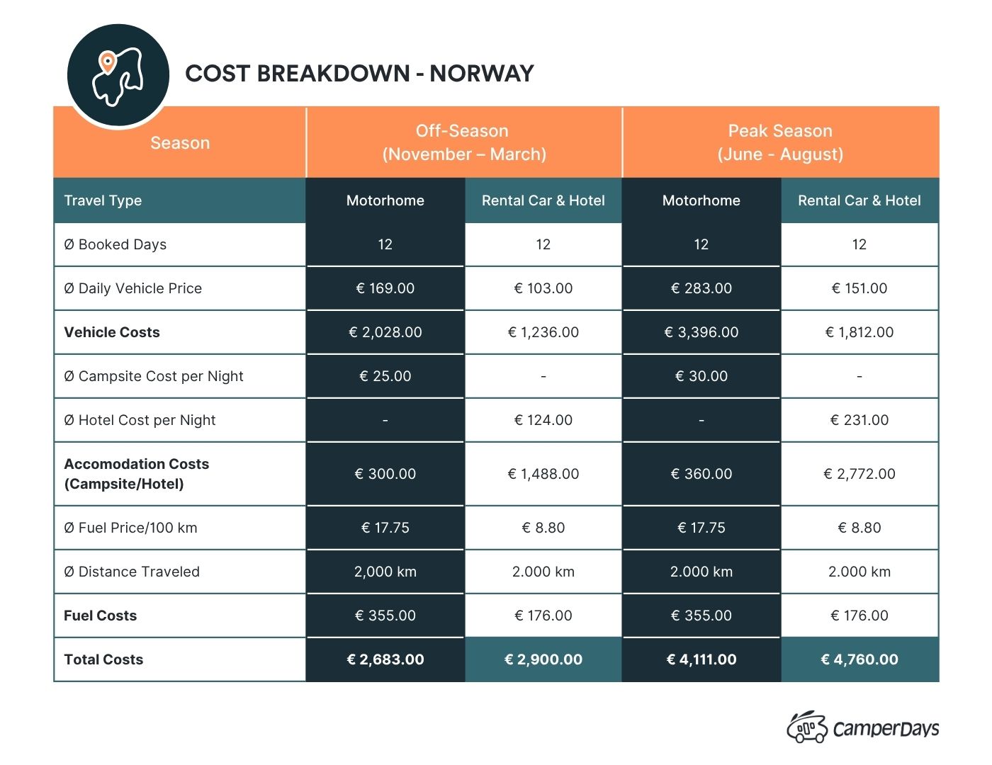 Costs for Holidays in Norway