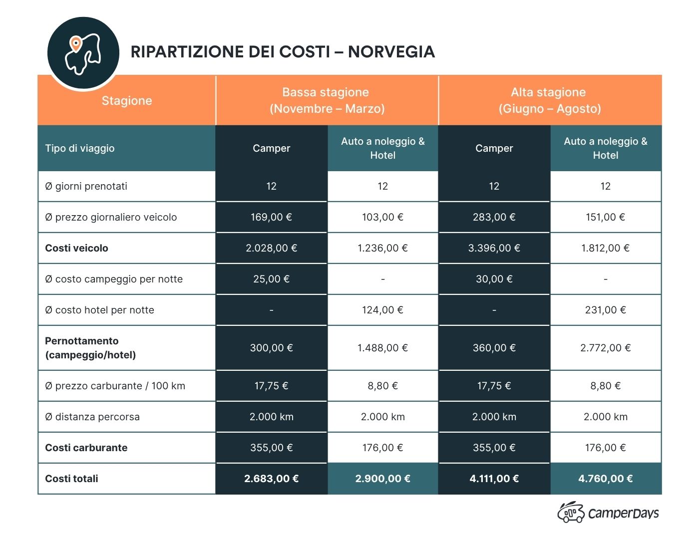 Costi delle vacanze in Norvegia