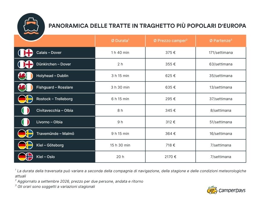 Panoramica delle tratte in traghetto più popolari d'Europa